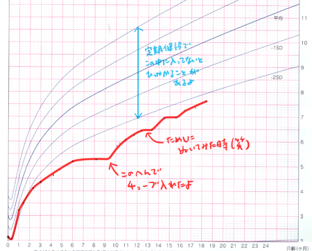成長曲線を下にはみ出す