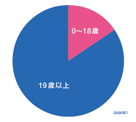 18歳以下の人口割合