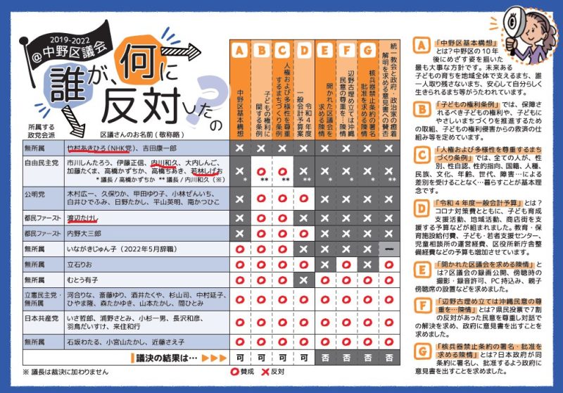 区民の声中野「#誰が何に反対したの？」チラシ